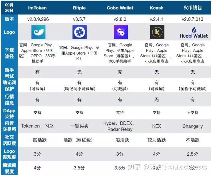 虚拟币钱包怎么选？国内常用钱包评测