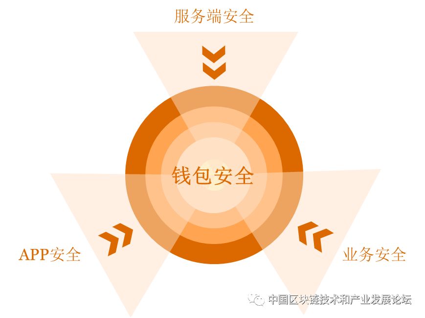 普华永道中国谈数字资产钱包安全：APP安全等三大类及细分方面
