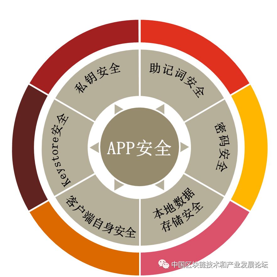 数字钱包安全性_imtoken数字钱包安全吗_如何在imToken钱包APP中安全存储数字资产